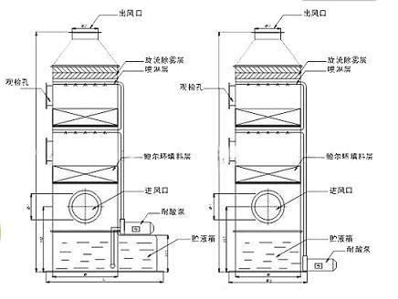 酸碱废气处理设备 喷淋塔 