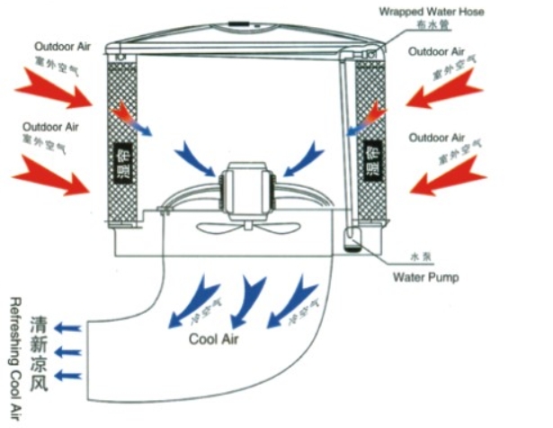车间降温设备采用湿帘冷风机安装技术要求