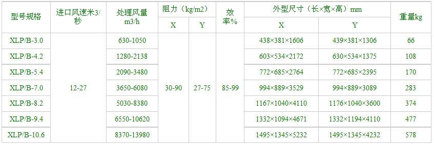 【广绿】XLP/B型除尘器 技术性能