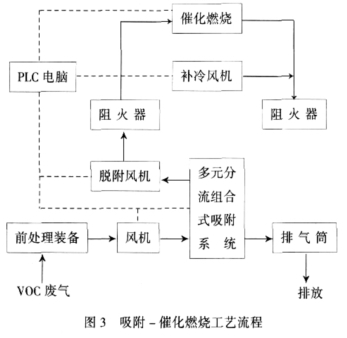 吸附燃烧工艺处理喷涂废气处理设备的厂家