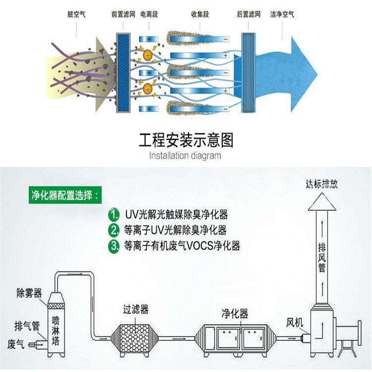 等离子UV光解一体机 UV光解＋低温等离子除臭设备