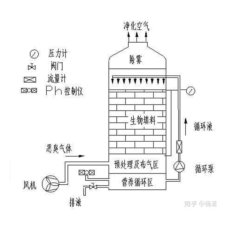 生物处理废气方法　生物法工艺