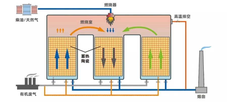 三床热蓄热式热氧化炉（RTO） 